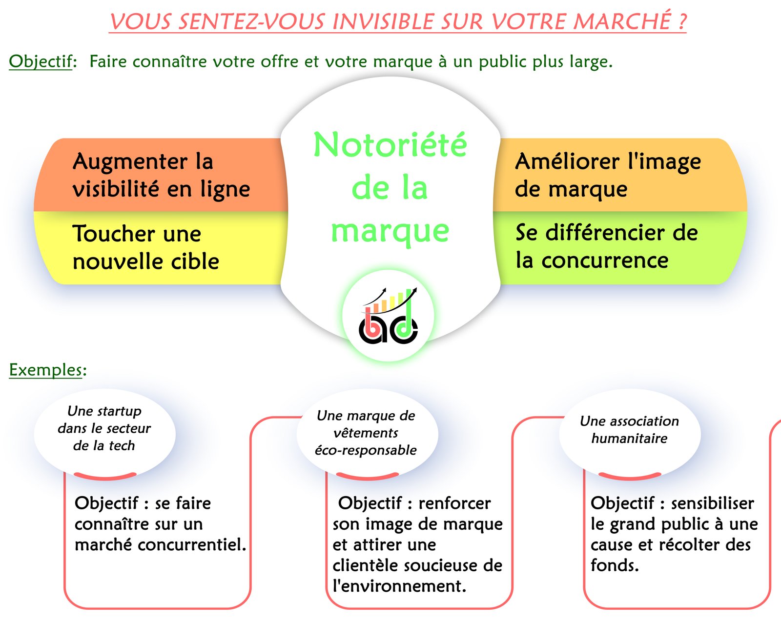 Notoriété de la marque