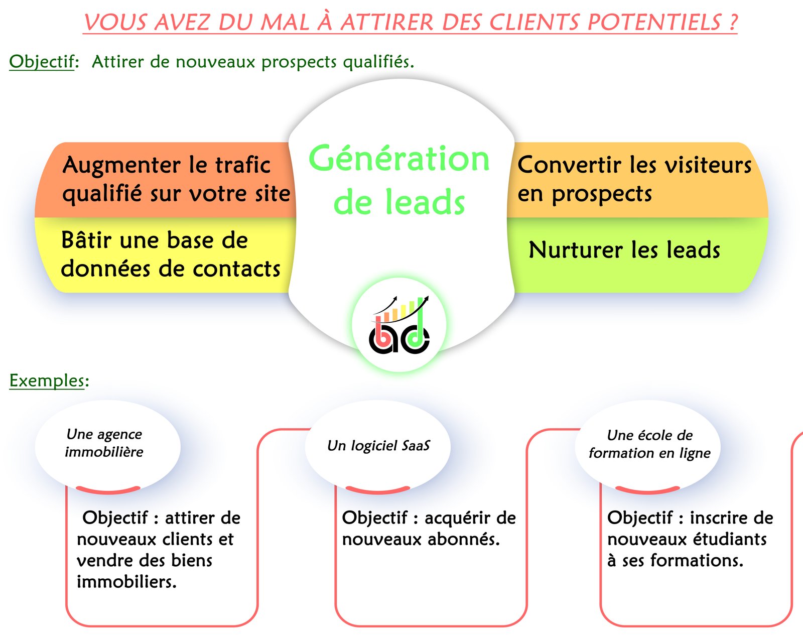 génération des leads