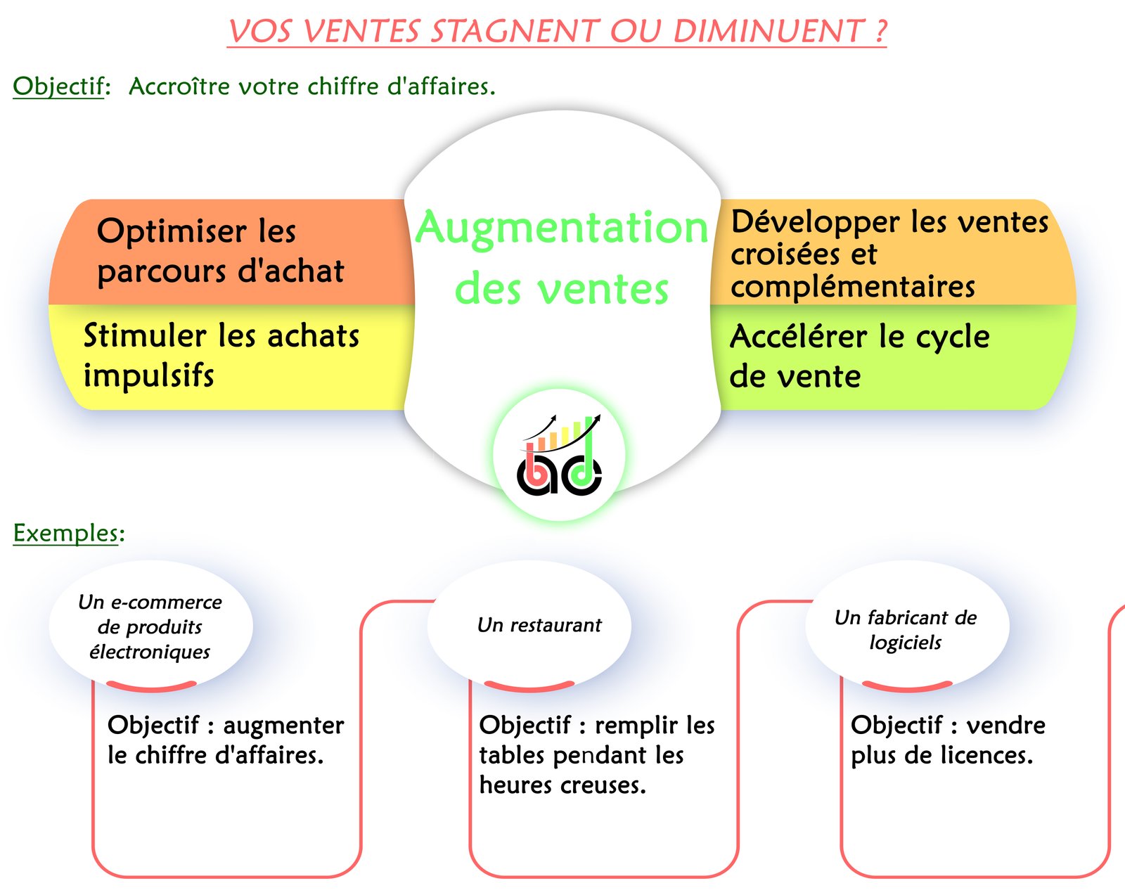 Augmentation du chiffre d'affaires
